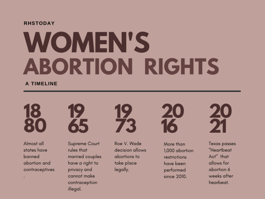 An infographic depicting the progress of womens abortion rights.