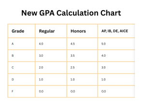 The new GPA calculation chart made on Canva