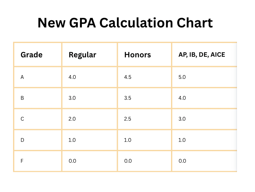 The new GPA calculation chart made on Canva