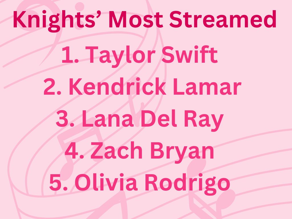 Robinson's most-streamed Artists.